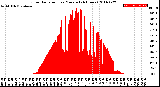 Milwaukee Weather Solar Radiation<br>per Minute<br>(24 Hours)