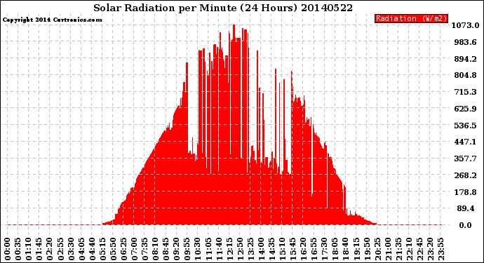 Milwaukee Weather Solar Radiation<br>per Minute<br>(24 Hours)