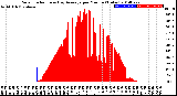 Milwaukee Weather Solar Radiation<br>& Day Average<br>per Minute<br>(Today)