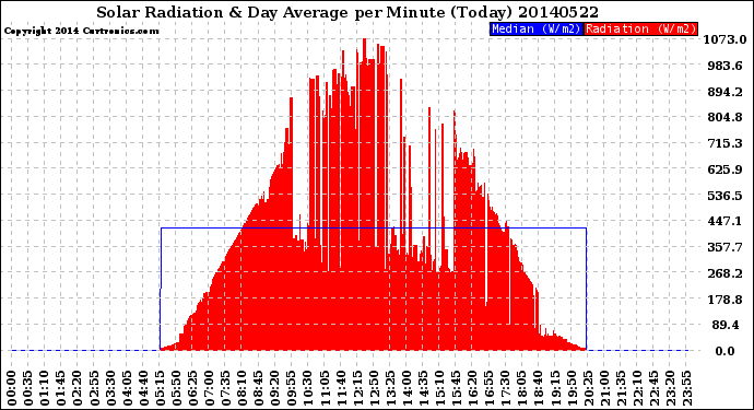 Milwaukee Weather Solar Radiation<br>& Day Average<br>per Minute<br>(Today)