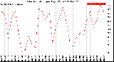 Milwaukee Weather Solar Radiation<br>per Day KW/m2