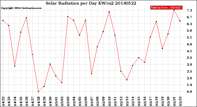 Milwaukee Weather Solar Radiation<br>per Day KW/m2