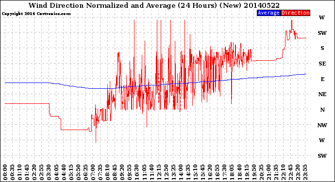Milwaukee Weather Wind Direction<br>Normalized and Average<br>(24 Hours) (New)