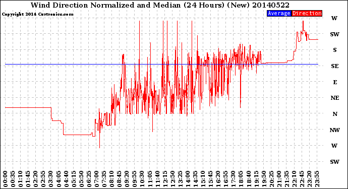 Milwaukee Weather Wind Direction<br>Normalized and Median<br>(24 Hours) (New)