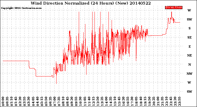 Milwaukee Weather Wind Direction<br>Normalized<br>(24 Hours) (New)