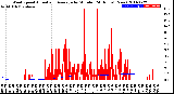 Milwaukee Weather Wind Speed<br>Actual and Average<br>by Minute<br>(24 Hours) (New)