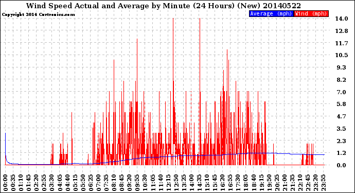 Milwaukee Weather Wind Speed<br>Actual and Average<br>by Minute<br>(24 Hours) (New)