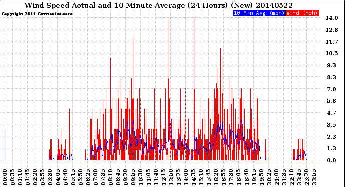 Milwaukee Weather Wind Speed<br>Actual and 10 Minute<br>Average<br>(24 Hours) (New)