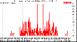 Milwaukee Weather Wind Speed<br>by Minute<br>(24 Hours) (New)