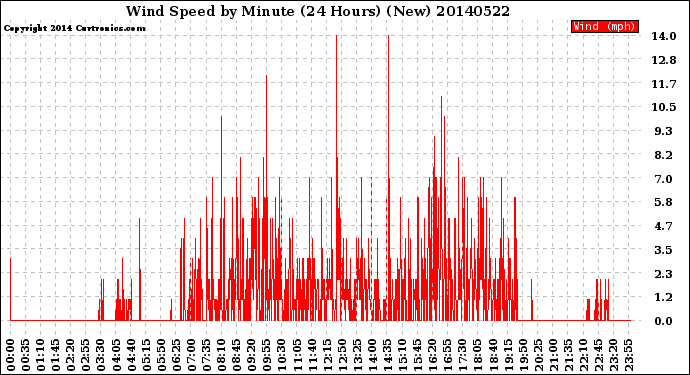 Milwaukee Weather Wind Speed<br>by Minute<br>(24 Hours) (New)