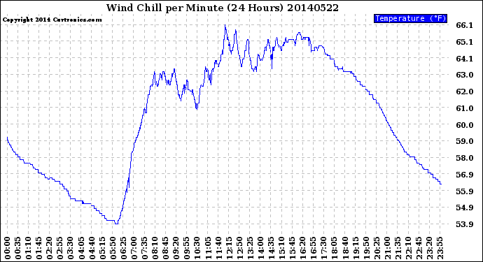 Milwaukee Weather Wind Chill<br>per Minute<br>(24 Hours)