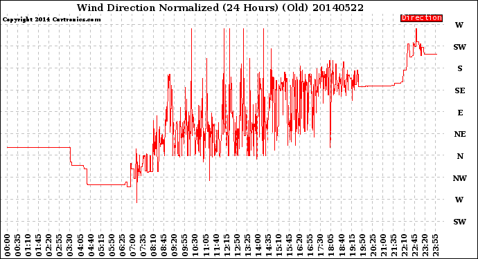 Milwaukee Weather Wind Direction<br>Normalized<br>(24 Hours) (Old)