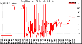 Milwaukee Weather Wind Direction<br>(24 Hours)