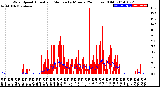 Milwaukee Weather Wind Speed<br>Actual and Median<br>by Minute<br>(24 Hours) (Old)