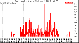 Milwaukee Weather Wind Speed<br>by Minute<br>(24 Hours) (Old)