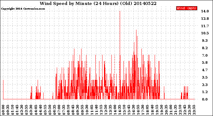 Milwaukee Weather Wind Speed<br>by Minute<br>(24 Hours) (Old)