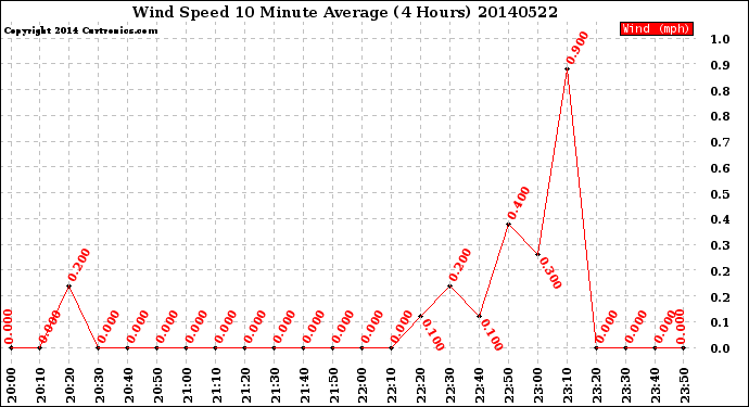 Milwaukee Weather Wind Speed<br>10 Minute Average<br>(4 Hours)