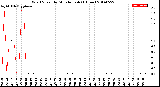 Milwaukee Weather Wind Speed<br>by Minute mph<br>(1 Hour)