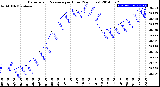 Milwaukee Weather Barometric Pressure<br>per Hour<br>(24 Hours)