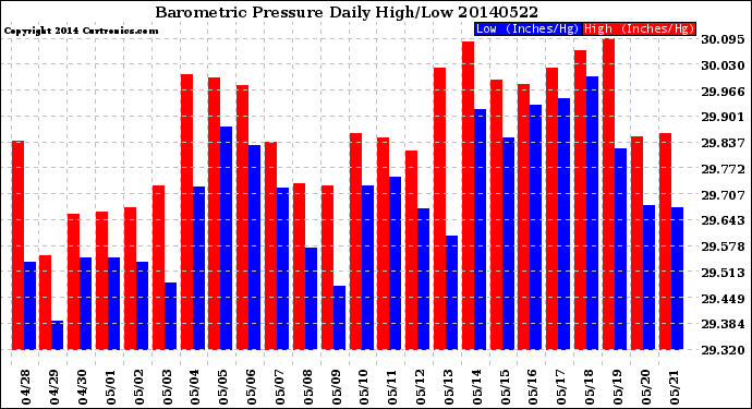 Milwaukee Weather Barometric Pressure<br>Daily High/Low