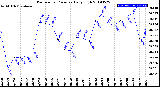 Milwaukee Weather Barometric Pressure<br>Daily High