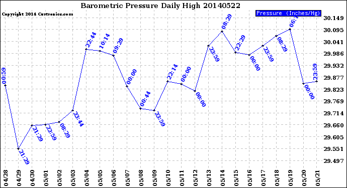 Milwaukee Weather Barometric Pressure<br>Daily High