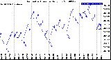 Milwaukee Weather Barometric Pressure<br>Daily Low