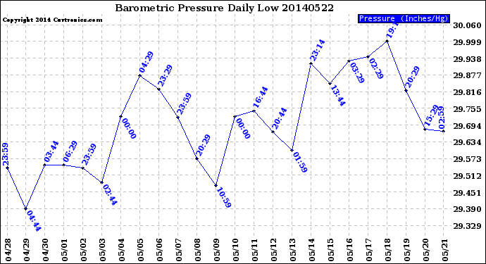 Milwaukee Weather Barometric Pressure<br>Daily Low
