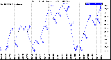 Milwaukee Weather Wind Chill<br>Daily Low