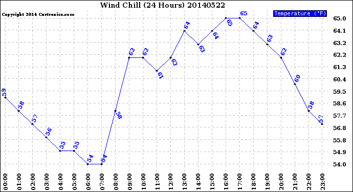 Milwaukee Weather Wind Chill<br>(24 Hours)
