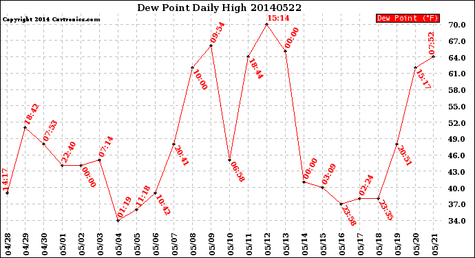 Milwaukee Weather Dew Point<br>Daily High