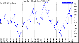 Milwaukee Weather Dew Point<br>Daily Low