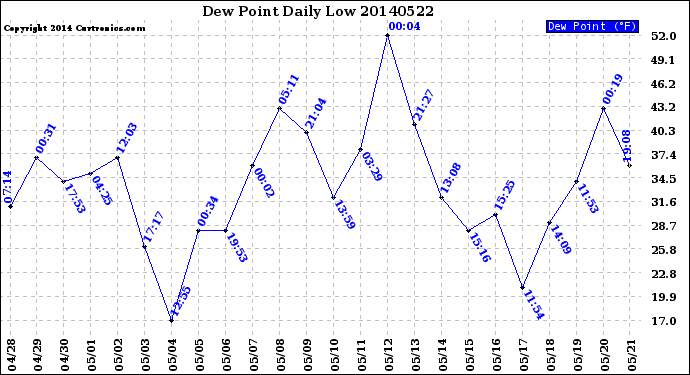 Milwaukee Weather Dew Point<br>Daily Low