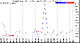 Milwaukee Weather Evapotranspiration<br>vs Rain per Day<br>(Inches)