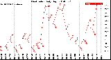 Milwaukee Weather Heat Index<br>Daily High