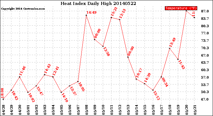 Milwaukee Weather Heat Index<br>Daily High