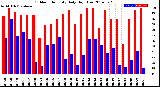 Milwaukee Weather Outdoor Humidity<br>Daily High/Low