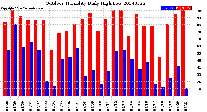 Milwaukee Weather Outdoor Humidity<br>Daily High/Low