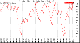 Milwaukee Weather Outdoor Humidity<br>Daily High