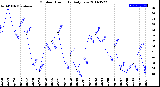 Milwaukee Weather Outdoor Humidity<br>Daily Low