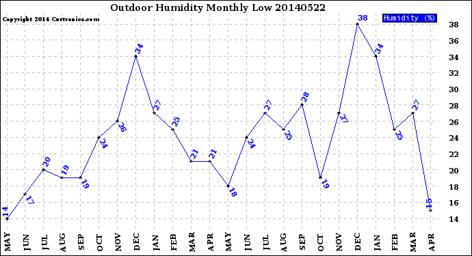 Milwaukee Weather Outdoor Humidity<br>Monthly Low