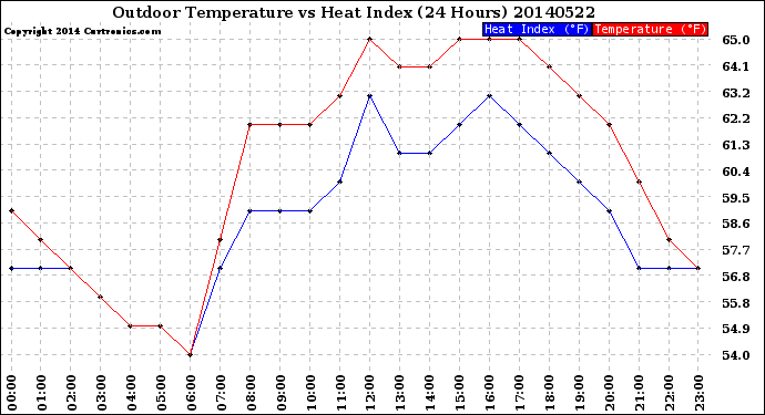 Milwaukee Weather Outdoor Temperature<br>vs Heat Index<br>(24 Hours)