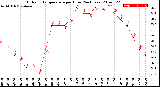 Milwaukee Weather Outdoor Temperature<br>per Hour<br>(24 Hours)