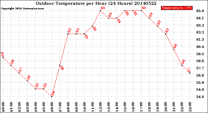 Milwaukee Weather Outdoor Temperature<br>per Hour<br>(24 Hours)