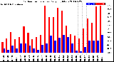 Milwaukee Weather Outdoor Temperature<br>Daily High/Low