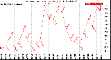 Milwaukee Weather Outdoor Temperature<br>Daily High