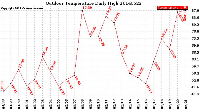 Milwaukee Weather Outdoor Temperature<br>Daily High