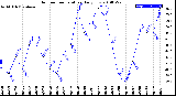 Milwaukee Weather Outdoor Temperature<br>Daily Low