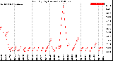 Milwaukee Weather Rain<br>By Day<br>(Inches)