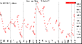 Milwaukee Weather Rain<br>per Month